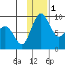 Port Moller tide chart for Monday, January 1, 2024