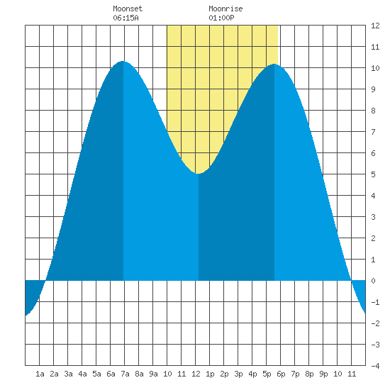Port Moller tide chart for Saturday, January 20, 2024