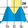 Port Moller tide chart for Saturday, January 20, 2024