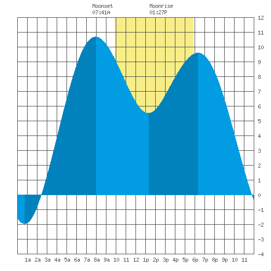 Port Moller tide chart for Sunday, January 21, 2024