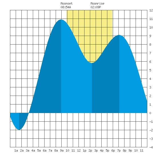 Port Moller tide chart for Monday, January 22, 2024