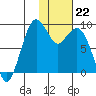 Port Moller tide chart for Monday, January 22, 2024