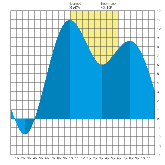 Port Moller tide chart for Tuesday, January 23, 2024