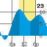 Port Moller tide chart for Tuesday, January 23, 2024