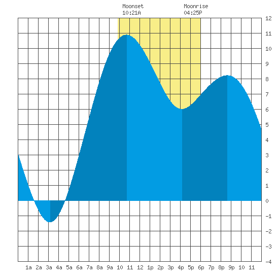 Port Moller tide chart for Wednesday, January 24, 2024