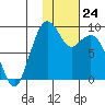 Port Moller tide chart for Wednesday, January 24, 2024