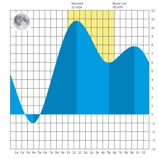 Port Moller tide chart for Thursday, January 25, 2024