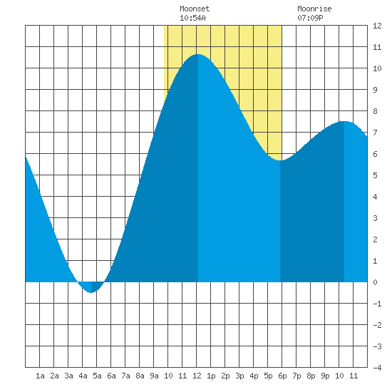 Port Moller tide chart for Friday, January 26, 2024