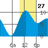 Port Moller tide chart for Saturday, January 27, 2024