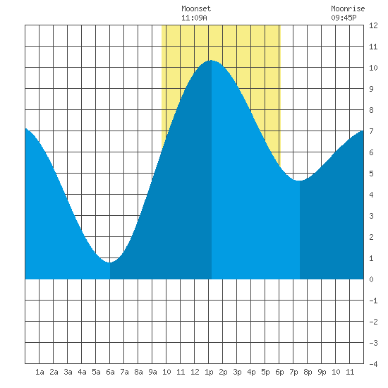 Port Moller tide chart for Sunday, January 28, 2024