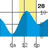 Port Moller tide chart for Sunday, January 28, 2024