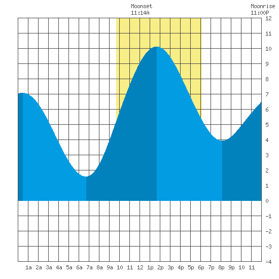 Port Moller tide chart for Monday, January 29, 2024