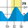Port Moller tide chart for Monday, January 29, 2024