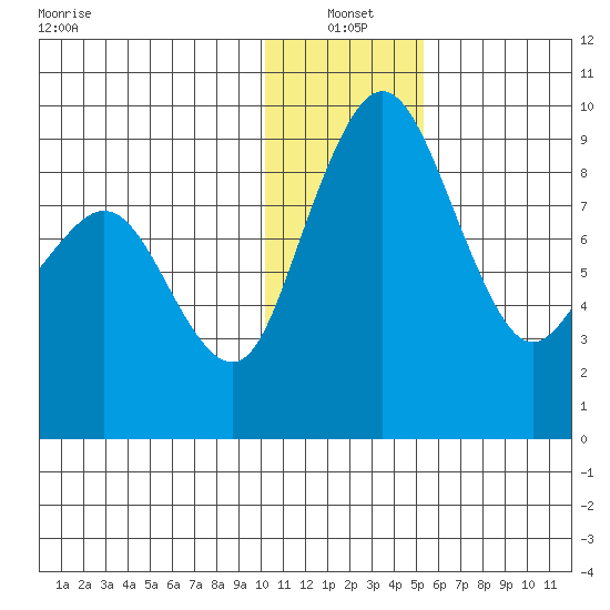 Port Moller tide chart for Tuesday, January 2, 2024