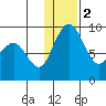Port Moller tide chart for Tuesday, January 2, 2024