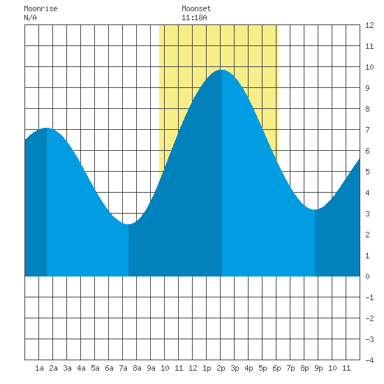 Port Moller tide chart for Tuesday, January 30, 2024
