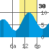 Port Moller tide chart for Tuesday, January 30, 2024