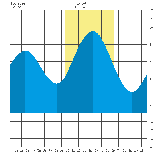 Port Moller tide chart for Wednesday, January 31, 2024