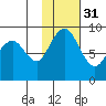 Port Moller tide chart for Wednesday, January 31, 2024