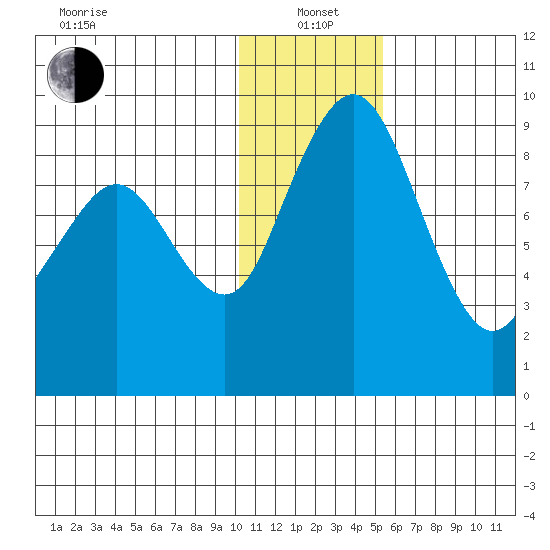 Port Moller tide chart for Wednesday, January 3, 2024
