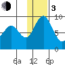 Port Moller tide chart for Wednesday, January 3, 2024