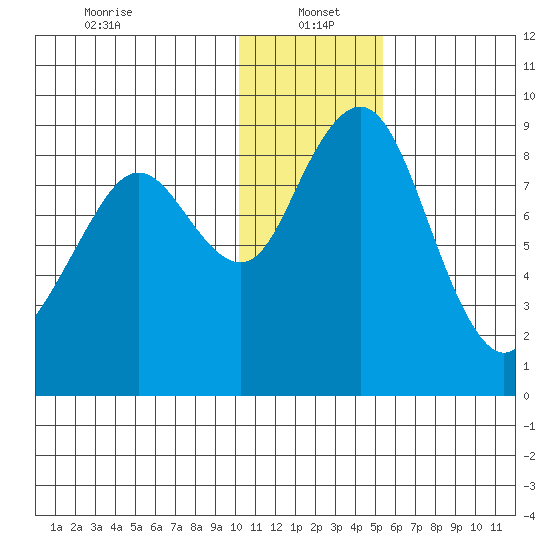 Port Moller tide chart for Thursday, January 4, 2024