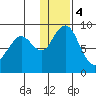 Port Moller tide chart for Thursday, January 4, 2024