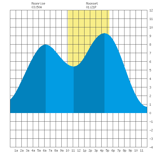 Port Moller tide chart for Friday, January 5, 2024