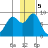 Port Moller tide chart for Friday, January 5, 2024