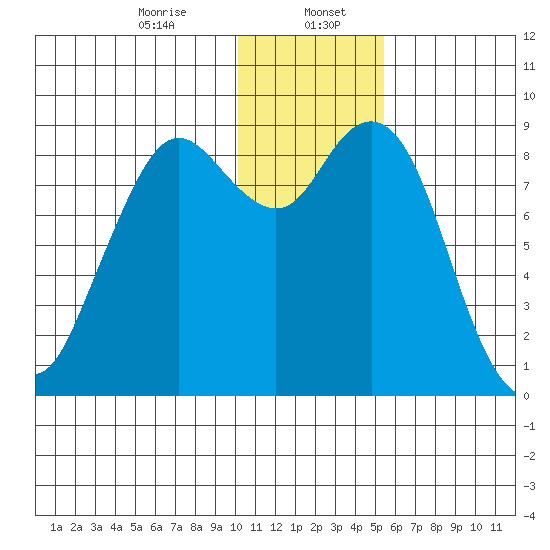 Port Moller tide chart for Saturday, January 6, 2024
