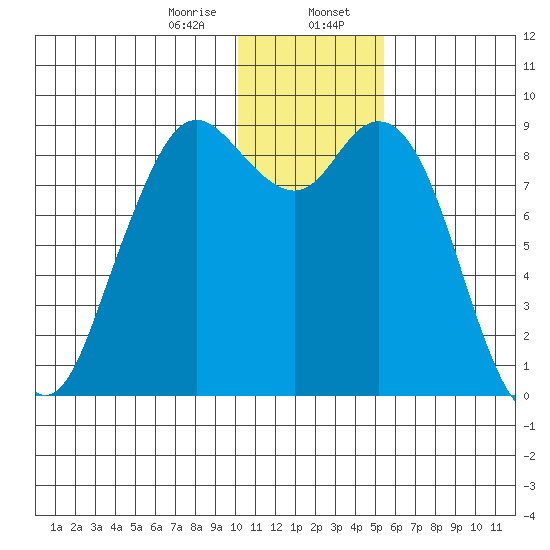 Port Moller tide chart for Sunday, January 7, 2024
