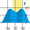 Port Moller tide chart for Sunday, January 7, 2024