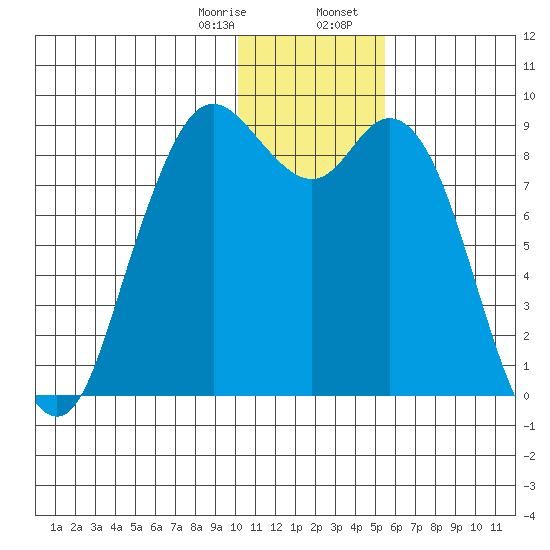 Port Moller tide chart for Monday, January 8, 2024