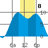 Port Moller tide chart for Monday, January 8, 2024