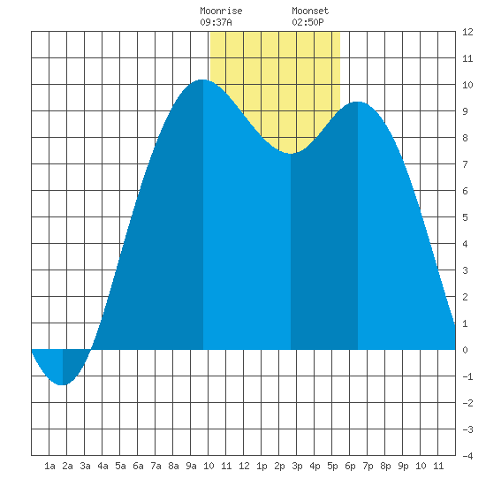 Port Moller tide chart for Tuesday, January 9, 2024