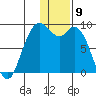 Port Moller tide chart for Tuesday, January 9, 2024