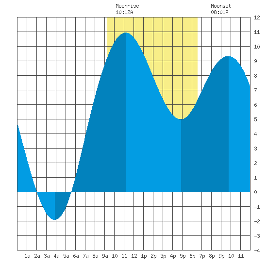 Port Moller tide chart for Saturday, February 10, 2024