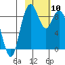 Port Moller tide chart for Saturday, February 10, 2024