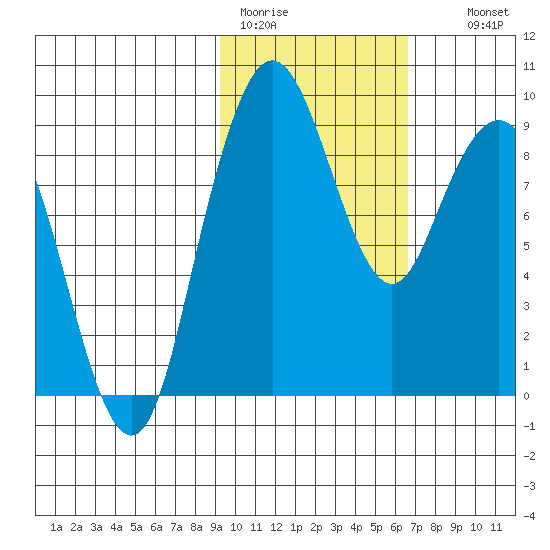 Port Moller tide chart for Sunday, February 11, 2024