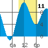 Port Moller tide chart for Sunday, February 11, 2024
