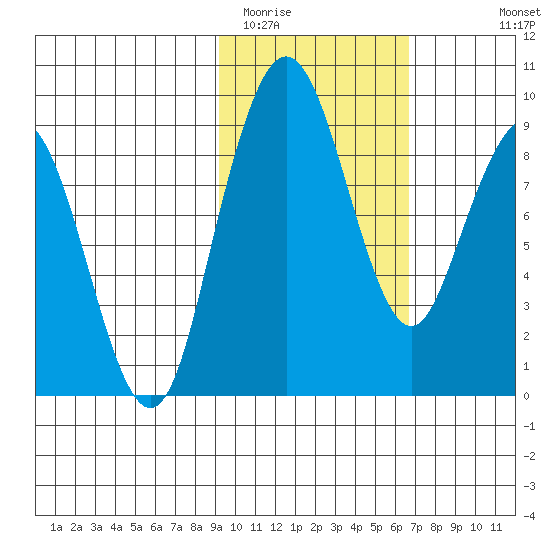 Port Moller tide chart for Monday, February 12, 2024