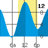 Port Moller tide chart for Monday, February 12, 2024