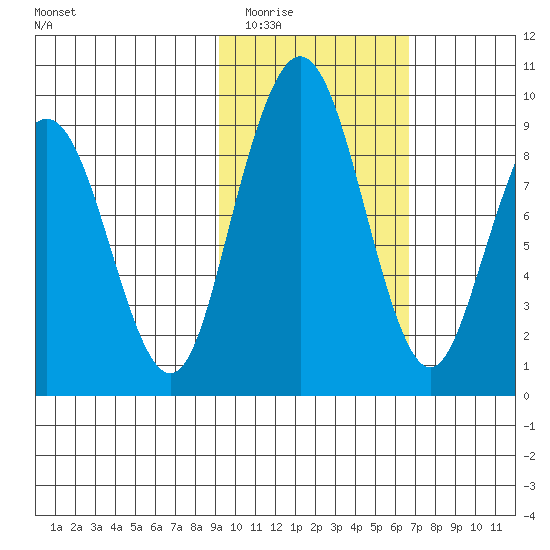 Port Moller tide chart for Tuesday, February 13, 2024