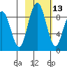 Port Moller tide chart for Tuesday, February 13, 2024