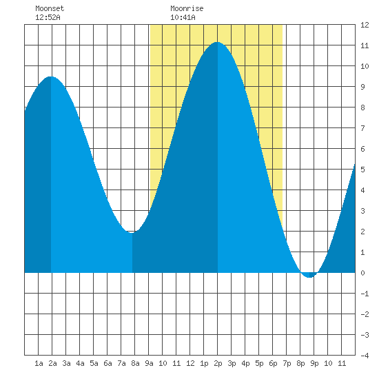 Port Moller tide chart for Wednesday, February 14, 2024