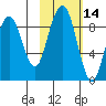Port Moller tide chart for Wednesday, February 14, 2024
