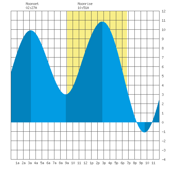 Port Moller tide chart for Thursday, February 15, 2024