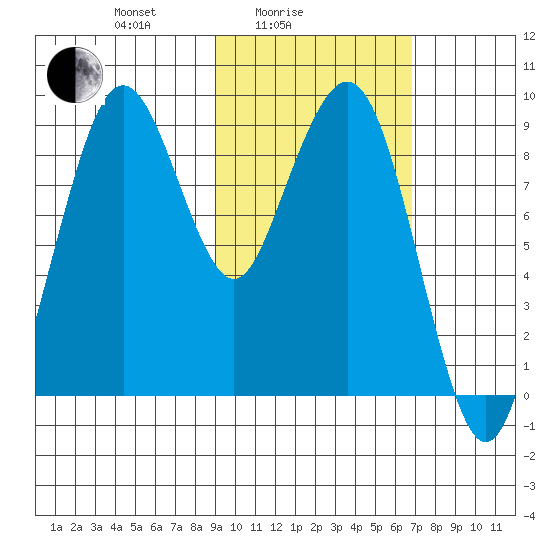 Port Moller tide chart for Friday, February 16, 2024
