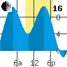 Port Moller tide chart for Friday, February 16, 2024