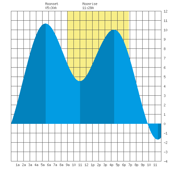 Port Moller tide chart for Saturday, February 17, 2024